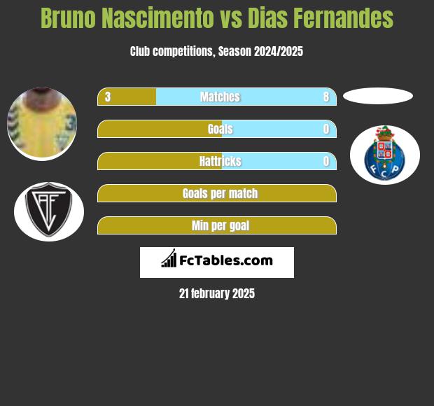 Bruno Nascimento vs Dias Fernandes h2h player stats