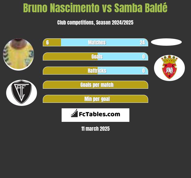 Bruno Nascimento vs Samba Baldé h2h player stats