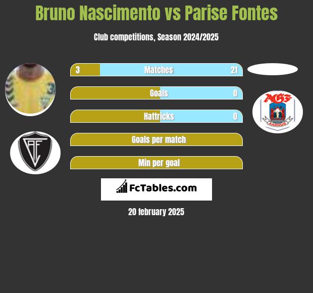 Bruno Nascimento vs Parise  Fontes h2h player stats