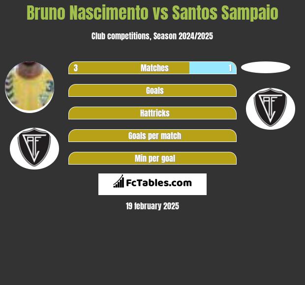 Bruno Nascimento vs Santos Sampaio h2h player stats