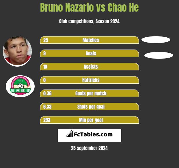 Bruno Nazario vs Chao He h2h player stats