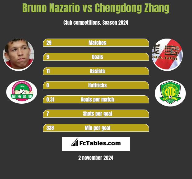 Bruno Nazario vs Chengdong Zhang h2h player stats