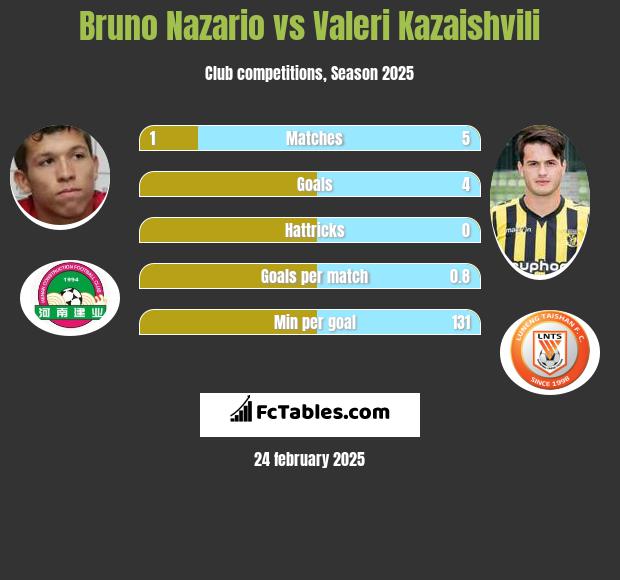 Bruno Nazario vs Valeri Kazaishvili h2h player stats