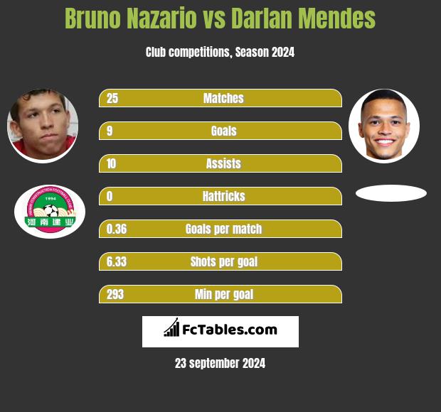 Bruno Nazario vs Darlan Mendes h2h player stats