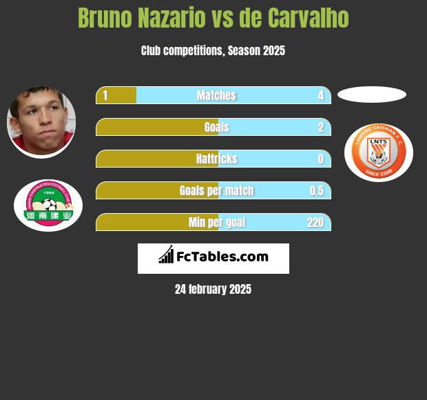 Bruno Nazario vs de Carvalho h2h player stats