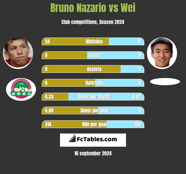 Bruno Nazario vs Wei h2h player stats