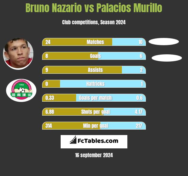 Bruno Nazario vs Palacios Murillo h2h player stats