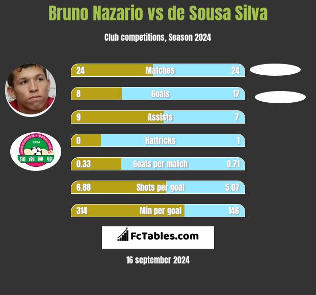 Bruno Nazario vs de Sousa Silva h2h player stats