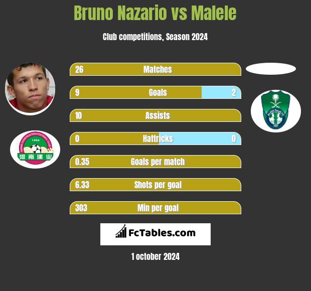 Bruno Nazario vs Malele h2h player stats