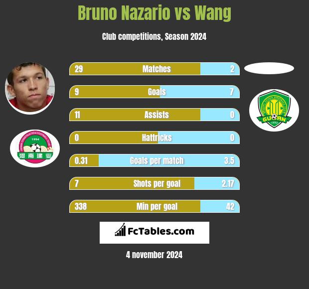 Bruno Nazario vs Wang h2h player stats