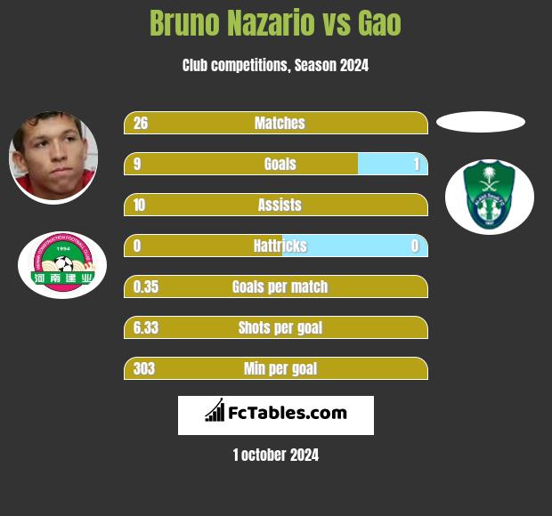 Bruno Nazario vs Gao h2h player stats