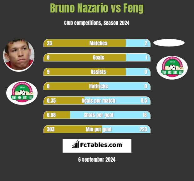 Bruno Nazario vs Feng h2h player stats