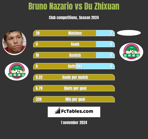 Bruno Nazario vs Du Zhixuan h2h player stats