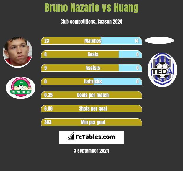 Bruno Nazario vs Huang h2h player stats