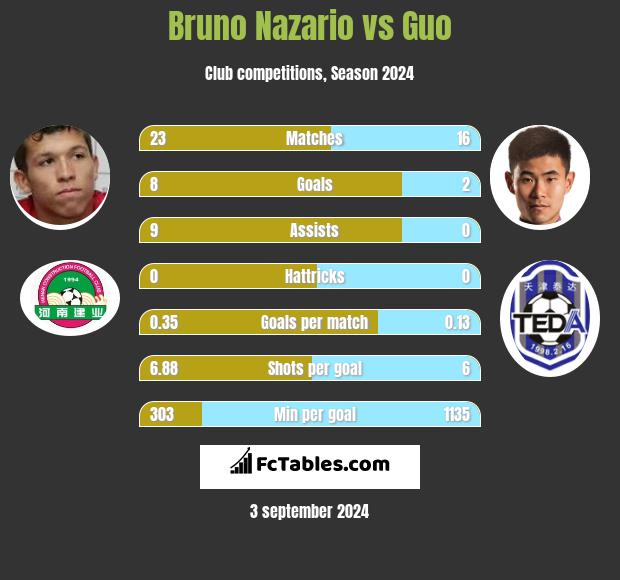 Bruno Nazario vs Guo h2h player stats