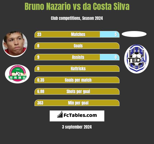 Bruno Nazario vs da Costa Silva h2h player stats