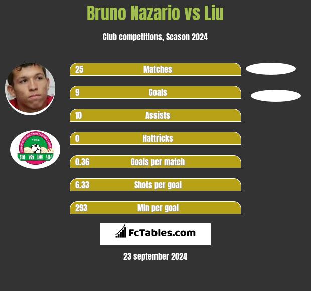 Bruno Nazario vs Liu h2h player stats