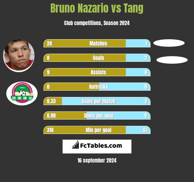 Bruno Nazario vs Tang h2h player stats