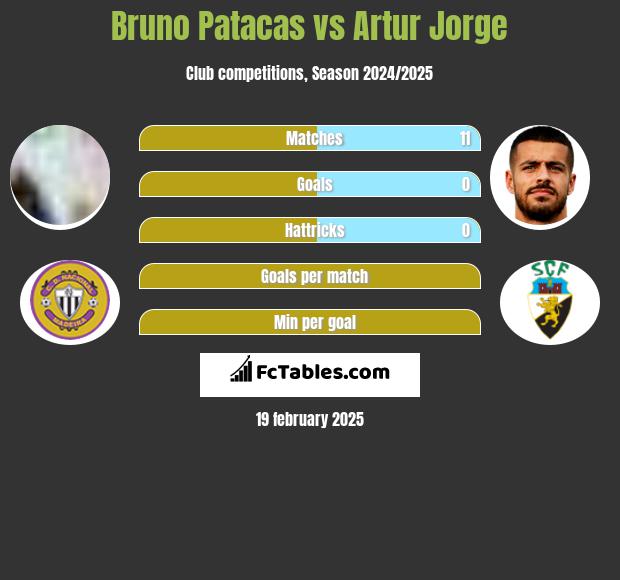 Bruno Patacas vs Artur Jorge h2h player stats