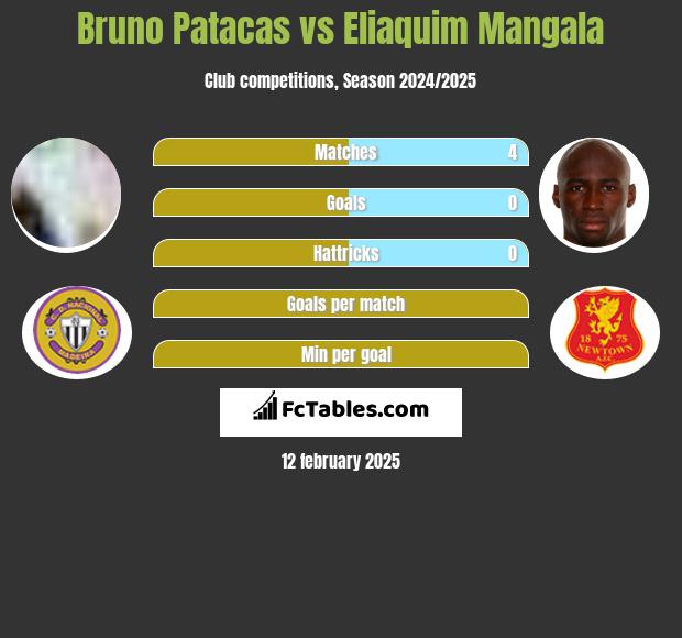 Bruno Patacas vs Eliaquim Mangala h2h player stats