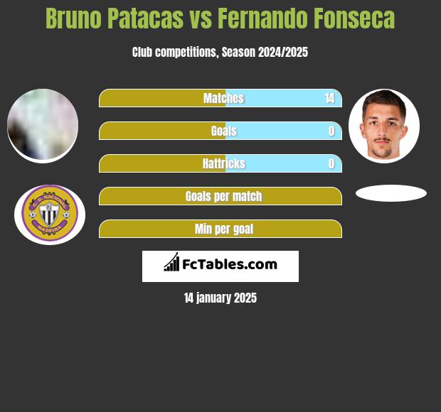 Bruno Patacas vs Fernando Fonseca h2h player stats