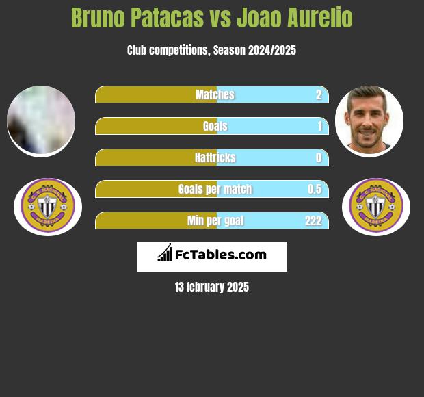 Bruno Patacas vs Joao Aurelio h2h player stats