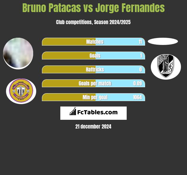 Bruno Patacas vs Jorge Fernandes h2h player stats