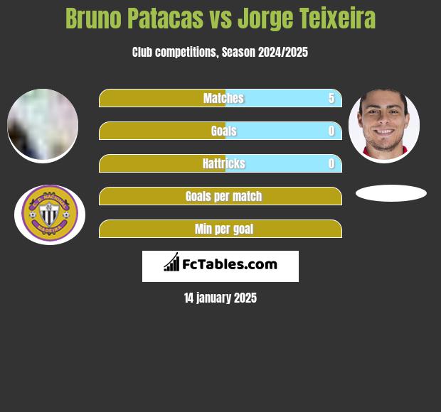 Bruno Patacas vs Jorge Teixeira h2h player stats