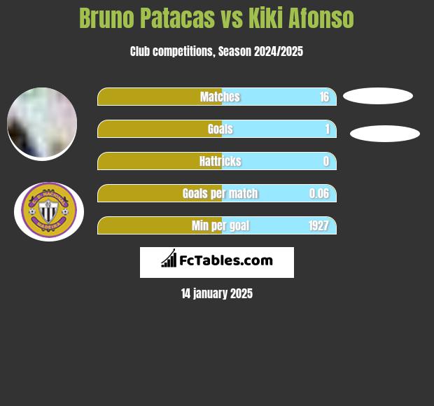 Bruno Patacas vs Kiki Afonso h2h player stats