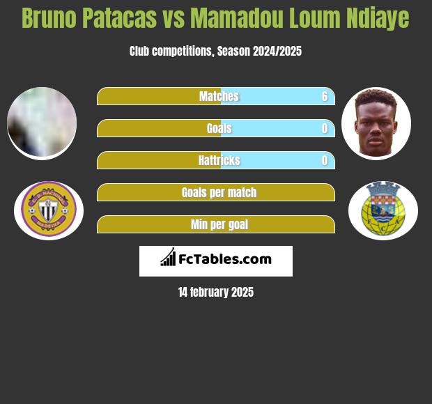 Bruno Patacas vs Mamadou Loum Ndiaye h2h player stats