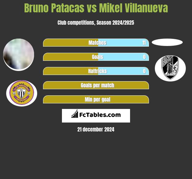 Bruno Patacas vs Mikel Villanueva h2h player stats