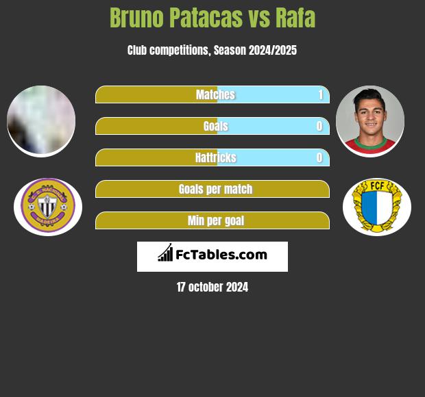 Bruno Patacas vs Rafa h2h player stats