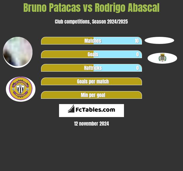 Bruno Patacas vs Rodrigo Abascal h2h player stats