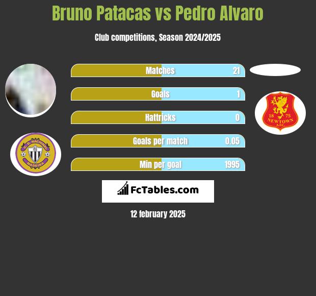 Bruno Patacas vs Pedro Alvaro h2h player stats