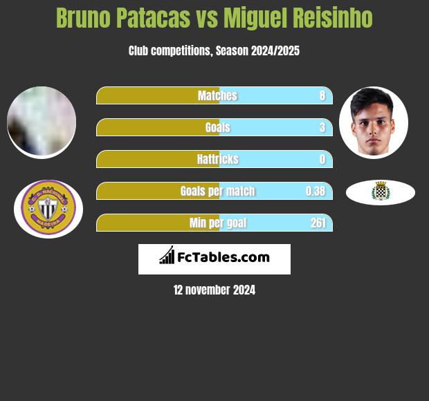 Bruno Patacas vs Miguel Reisinho h2h player stats