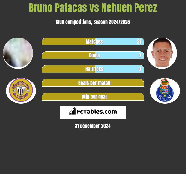 Bruno Patacas vs Nehuen Perez h2h player stats