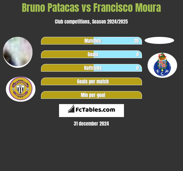 Bruno Patacas vs Francisco Moura h2h player stats