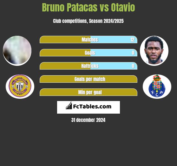 Bruno Patacas vs Otavio h2h player stats