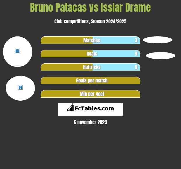 Bruno Patacas vs Issiar Drame h2h player stats