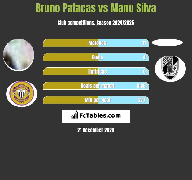 Bruno Patacas vs Manu Silva h2h player stats