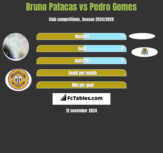 Bruno Patacas vs Pedro Gomes h2h player stats