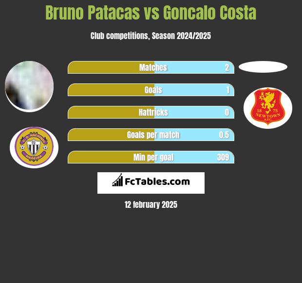 Bruno Patacas vs Goncalo Costa h2h player stats