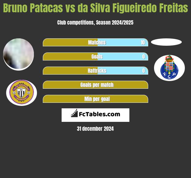 Bruno Patacas vs da Silva Figueiredo Freitas h2h player stats