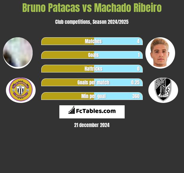 Bruno Patacas vs Machado Ribeiro h2h player stats