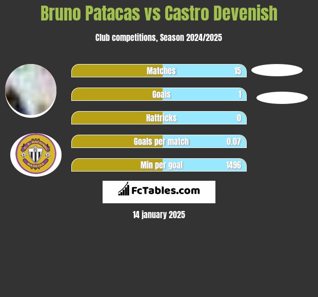 Bruno Patacas vs Castro Devenish h2h player stats