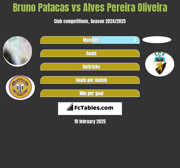 Bruno Patacas vs Alves Pereira Oliveira h2h player stats