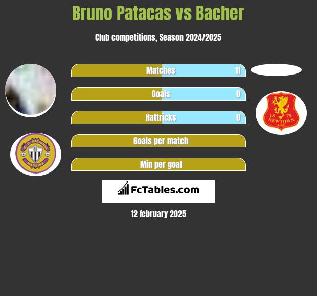 Bruno Patacas vs Bacher h2h player stats