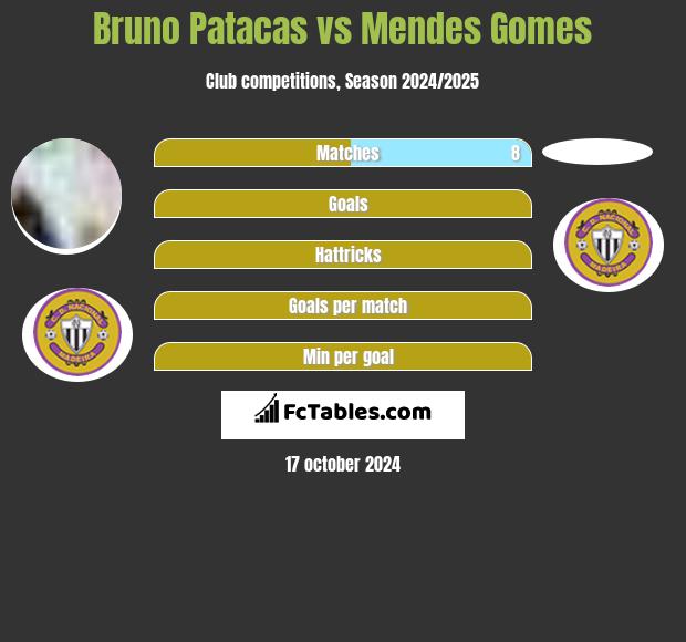 Bruno Patacas vs Mendes Gomes h2h player stats