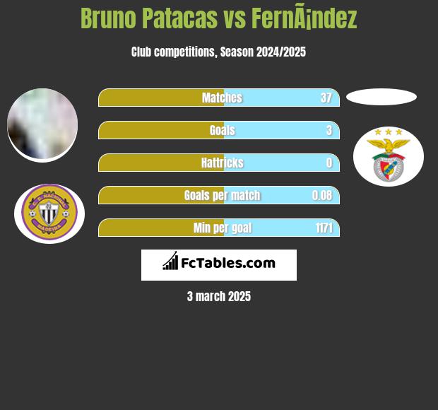 Bruno Patacas vs FernÃ¡ndez h2h player stats