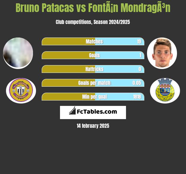 Bruno Patacas vs FontÃ¡n MondragÃ³n h2h player stats